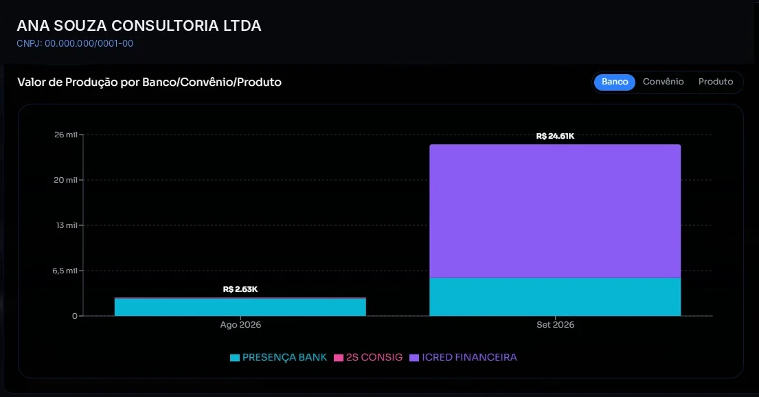 Produção por banco, mês a mês (dados fictícios)
