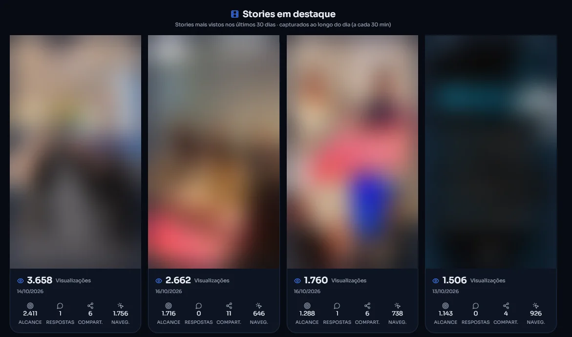 Stories em destaque, capturados ao longo do dia (dados fictícios)